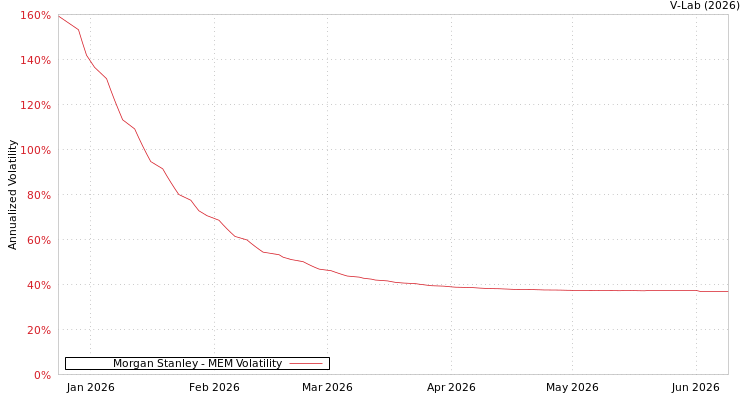 graph of Morgan Stanley MEM