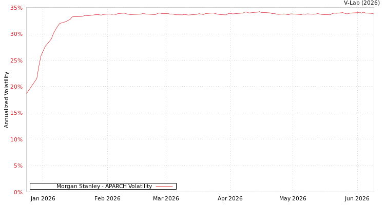 graph of Morgan Stanley APARCH