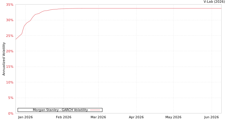 graph of Morgan Stanley GARCH