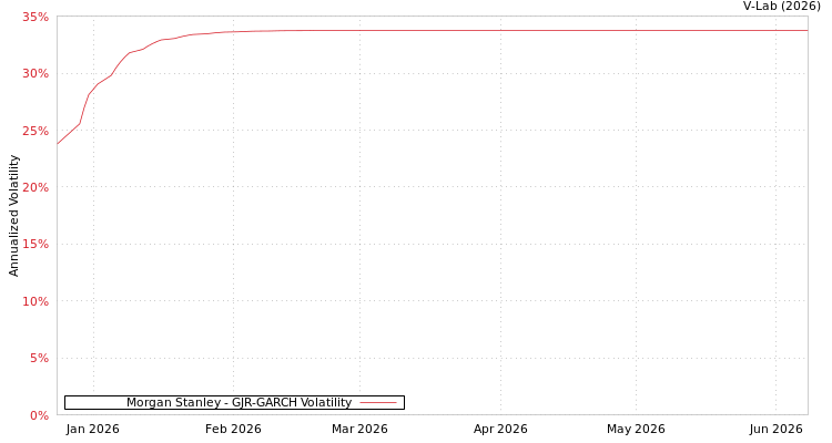 graph of Morgan Stanley GJR-GARCH
