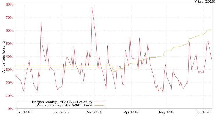 graph of Morgan Stanley MF2-GARCH