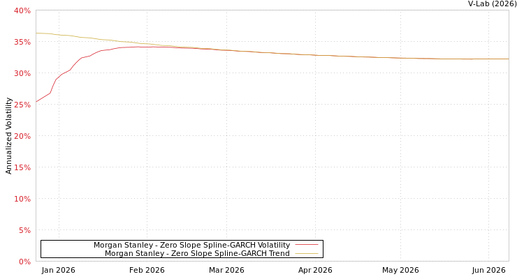 graph of Morgan Stanley S0GARCH