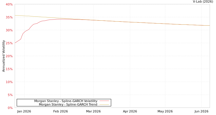 graph of Morgan Stanley SGARCH