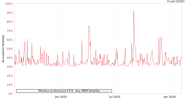 graph of Misitano & Stracuzzi S P A AMEM