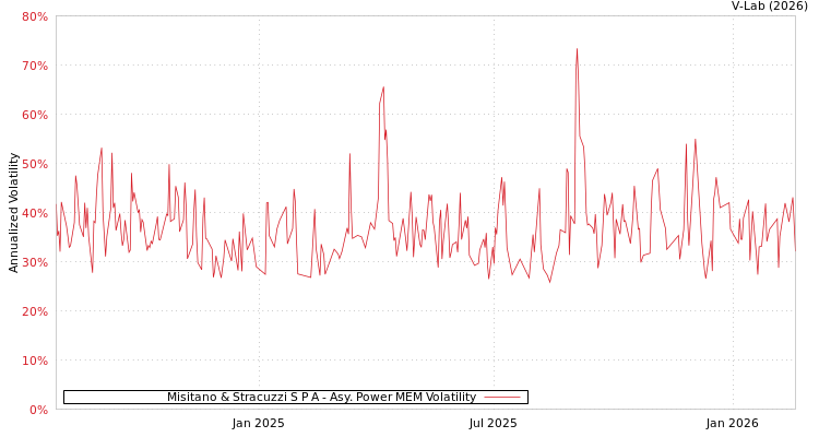 graph of Misitano & Stracuzzi S P A APMEM