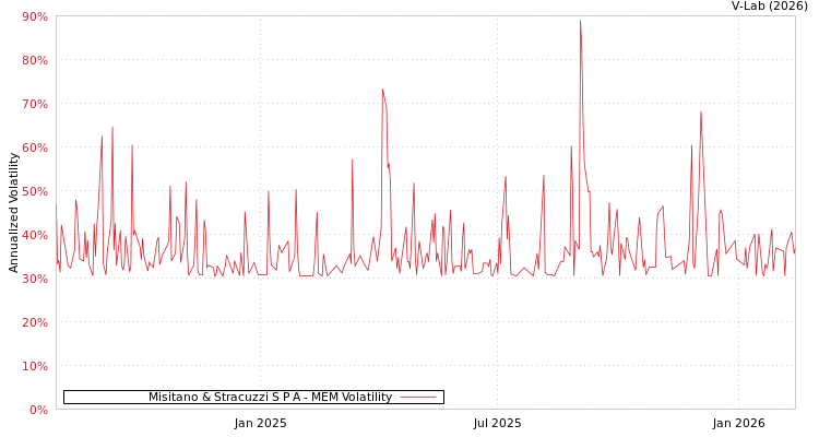 graph of Misitano & Stracuzzi S P A MEM