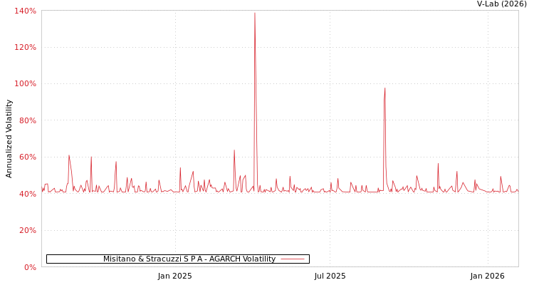 graph of Misitano & Stracuzzi S P A AGARCH