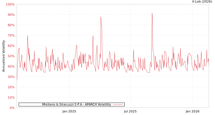 graph of Misitano & Stracuzzi S P A APARCH