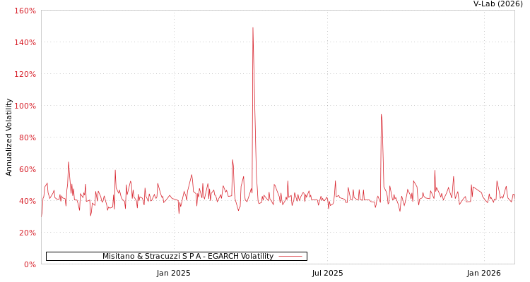 graph of Misitano & Stracuzzi S P A EGARCH