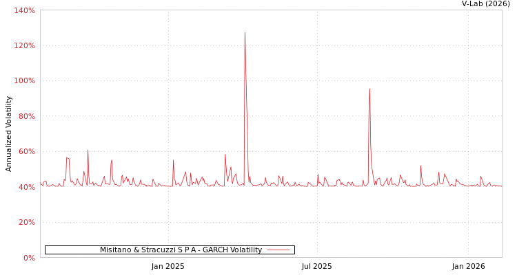 graph of Misitano & Stracuzzi S P A GARCH