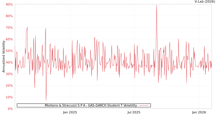 graph of Misitano & Stracuzzi S P A GAS-GARCH-T