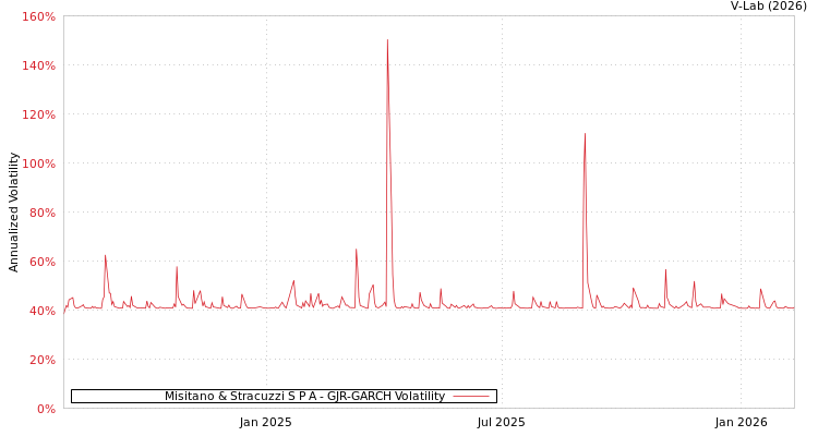graph of Misitano & Stracuzzi S P A GJR-GARCH