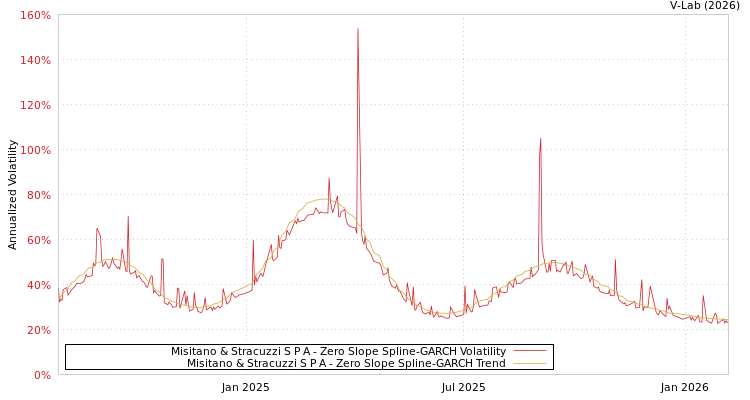 graph of Misitano & Stracuzzi S P A S0GARCH