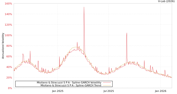 graph of Misitano & Stracuzzi S P A SGARCH