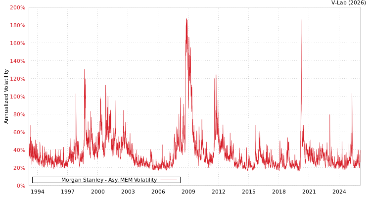 graph of Morgan Stanley AMEM