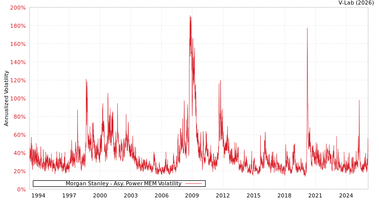 graph of Morgan Stanley APMEM