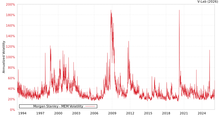 graph of Morgan Stanley MEM