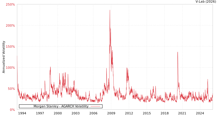 graph of Morgan Stanley AGARCH