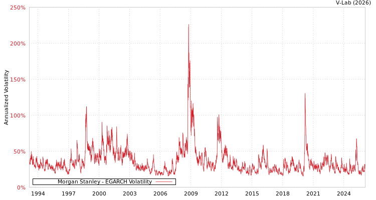 graph of Morgan Stanley EGARCH