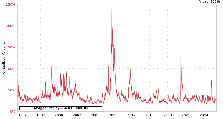 graph of Morgan Stanley GARCH