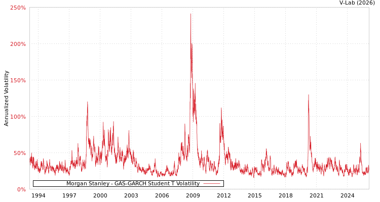 graph of Morgan Stanley GAS-GARCH-T
