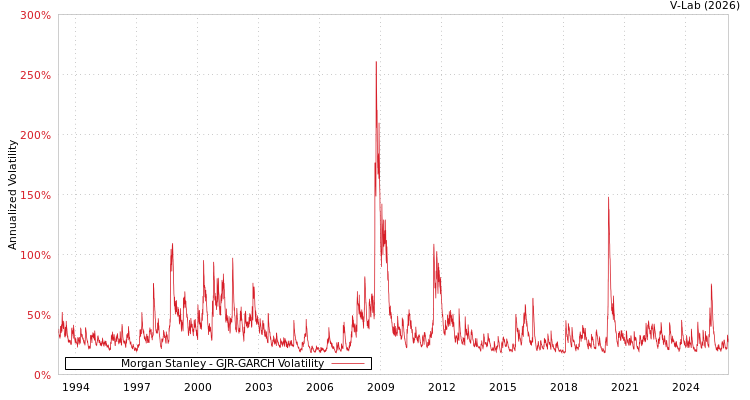 graph of Morgan Stanley GJR-GARCH