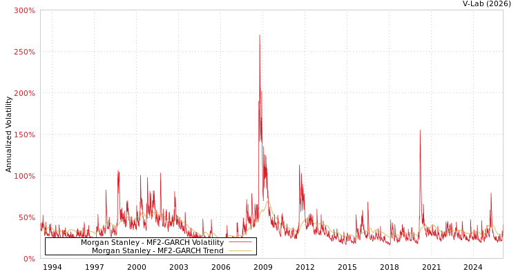 graph of Morgan Stanley MF2-GARCH