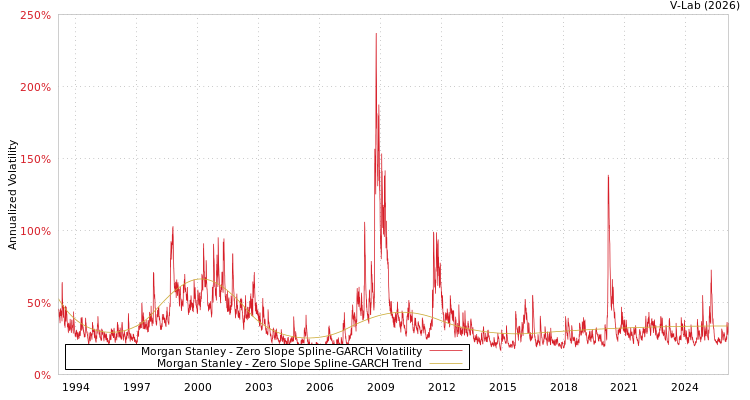 graph of Morgan Stanley S0GARCH