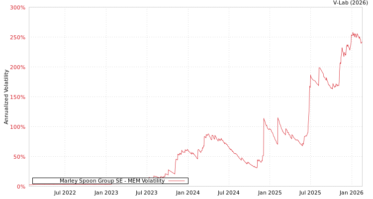 graph of Marley Spoon Group SE MEM