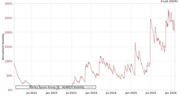 graph of Marley Spoon Group SE AGARCH