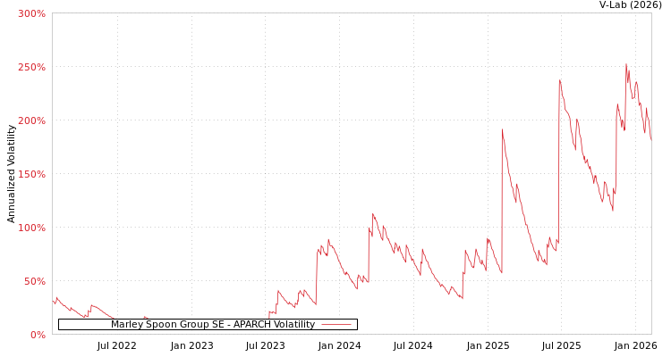 graph of Marley Spoon Group SE APARCH