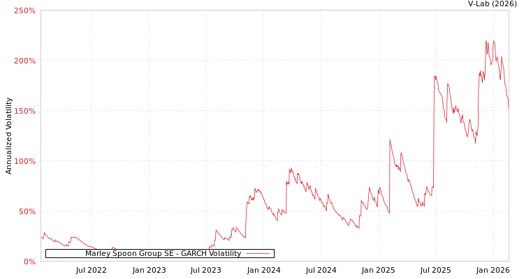 graph of Marley Spoon Group SE GARCH