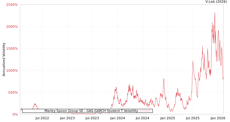 graph of Marley Spoon Group SE GAS-GARCH-T