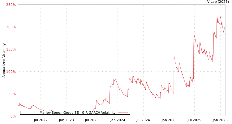 graph of Marley Spoon Group SE GJR-GARCH