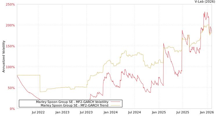 graph of Marley Spoon Group SE MF2-GARCH