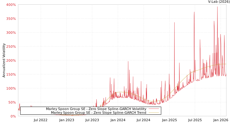 graph of Marley Spoon Group SE S0GARCH