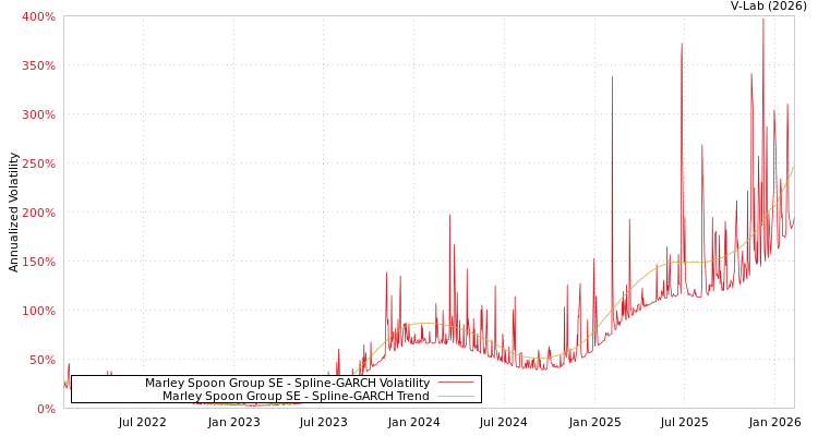 graph of Marley Spoon Group SE SGARCH