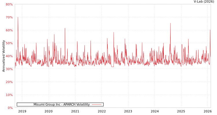 graph of Misumi Group Inc APARCH