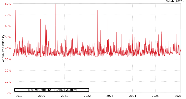 graph of Misumi Group Inc EGARCH