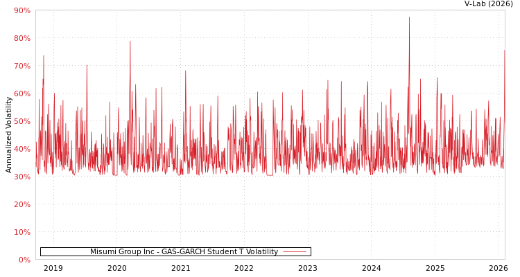 graph of Misumi Group Inc GAS-GARCH-T