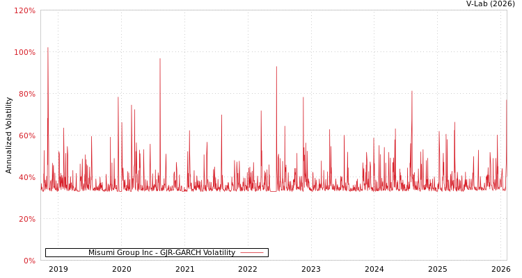graph of Misumi Group Inc GJR-GARCH