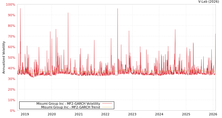 graph of Misumi Group Inc MF2-GARCH