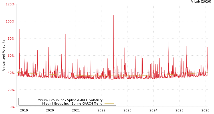 graph of Misumi Group Inc SGARCH