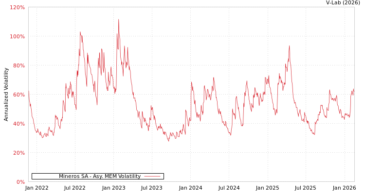 graph of Mineros SA AMEM