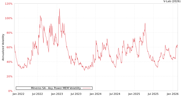 graph of Mineros SA APMEM