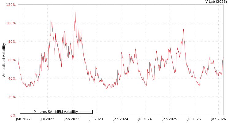 graph of Mineros SA MEM