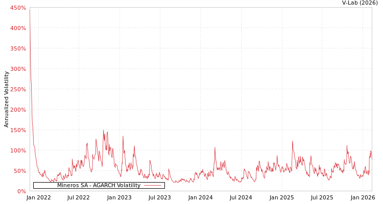 graph of Mineros SA AGARCH
