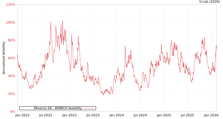 graph of Mineros SA APARCH