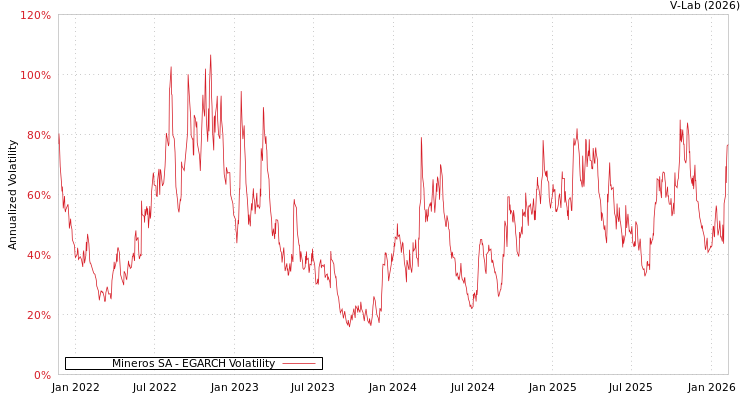 graph of Mineros SA EGARCH