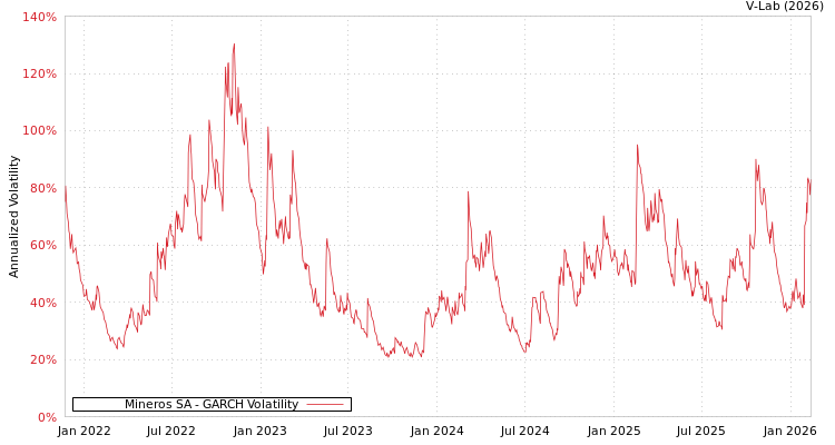 graph of Mineros SA GARCH